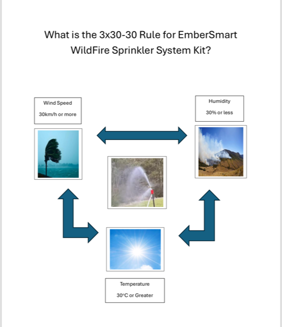 What is the 3x30-30 rules for EmberSmart automatic wildfire sprinkler control system kit initial set?