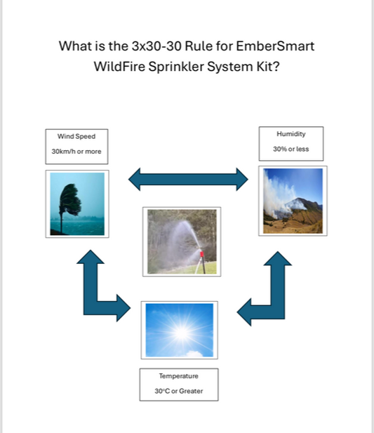 What is the 3x30-30 rules for EmberSmart automatic wildfire sprinkler control system kit initial set?